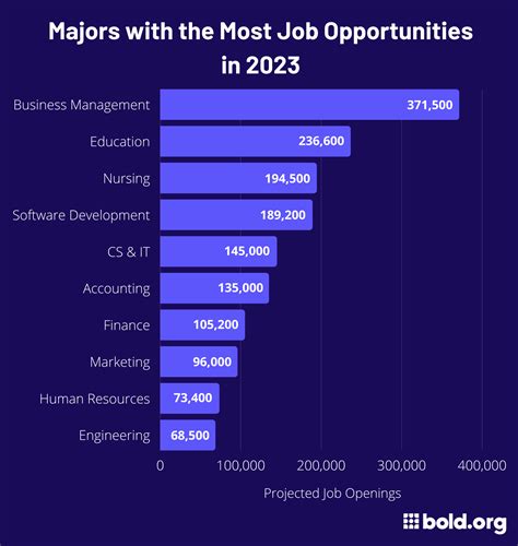 Majors with the Most Job Security Table 1: Projected Job Growth Rates by Major Table 2: Displacement Risk by Major Tips and Tricks for Choosing a Secure Major Common Mistakes to Avoid Frequently Asked Questions (FAQs)