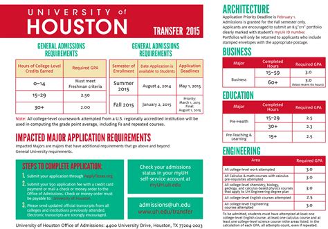 University of Houston SAT Requirement: Everything You Need to Know