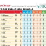 Best Public High Schools in the United States Introduction Top-Performing Public High Schools Factors Considered in Rankings Highlights of Top-Rated Public High Schools Extracurricular Activities and Student Life Tips for Success Common Mistakes to Avoid Frequently Asked Questions Conclusion