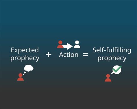 Self-Fulfilling Prophecy: AP Psychology Definition
