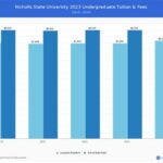 Nicholls State University Tuition: A Comprehensive Guide to Costs and Financial Aid