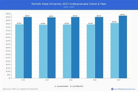 Nicholls State University Tuition: A Comprehensive Guide to Costs and Financial Aid