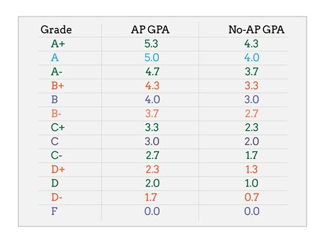 How Do I Check My GPA UCF?