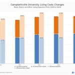 Campbellsvile University Tuition Fees