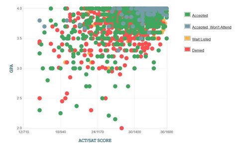 Columbia University General Studies Acceptance Rate: A Comprehensive Overview