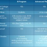 Is the International Baccalaureate (IB) More Rigorous Than Advanced Placement (AP) and Honors Classes?