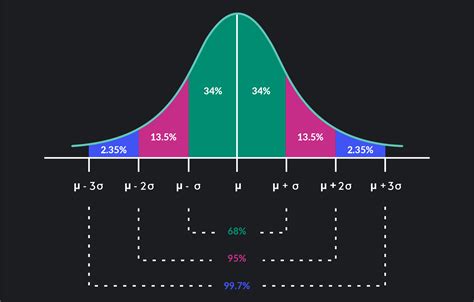 What Else Do People Call This Curve: Unveiling the Secrets of the Normal Distribution