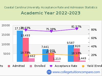 Coastal Carolina Acceptance Rate: A Comprehensive Guide to Admissions 2023