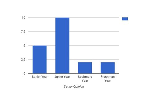 What Year of High School Is the Hardest?