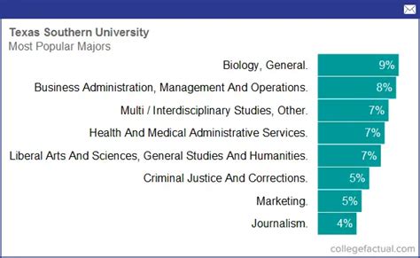 Texas Southern University’s Majors: A Comprehensive Guide