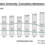 Northwestern RD Acceptance Rate