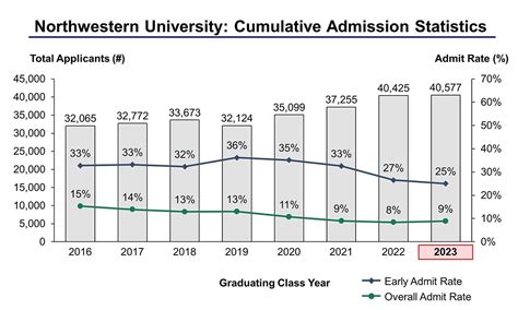 Northwestern RD Acceptance Rate