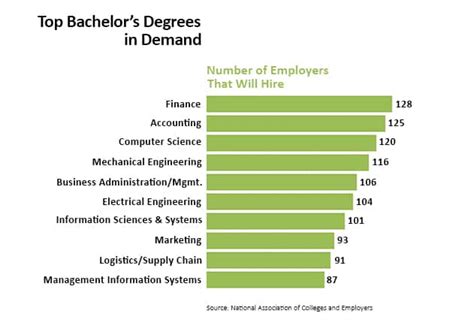 New England College of Business: A Premier Destination for Business Education Types of Business Degrees Offered Table 1: Comparison of Business Degree Programs Common Mistakes to Avoid Table 2: Types of Business Degrees and Career Options Benefits of Earning a Business Degree Table 3: Employability Statistics for Business Graduates Pitfalls to Avoid Table 4: Cost of Business Degrees