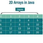 2D Array Sorting in Java: A Comprehensive Guide for Developers