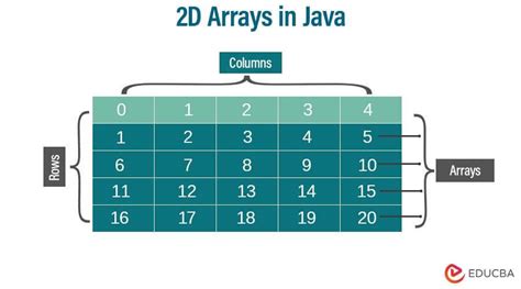 2D Array Sorting in Java: A Comprehensive Guide for Developers