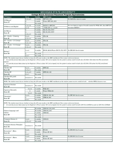 Georgia Institute of Technology AP College Board Equivalencies