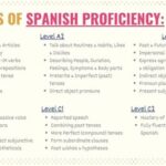 A1 Spanish Test: Assess Your Basic Spanish Skills