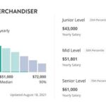 Fashion Merchandising Pay: Exploring the Earning Potential