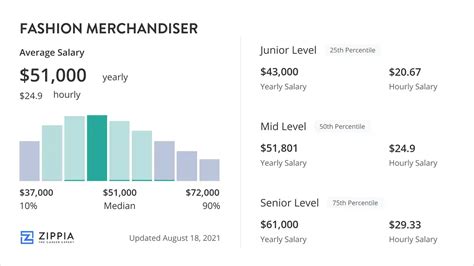 Fashion Merchandising Pay: Exploring the Earning Potential