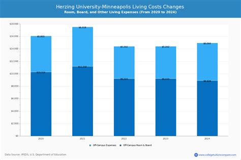 Herzing University Tuition: Uncover the True Cost