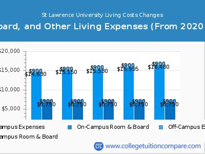 St. Lawrence University Tuition Price: Unveiling the True Cost
