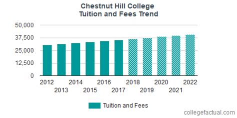 Chestnut Hill College Cost: Comprehensive Breakdown and Financial Planning