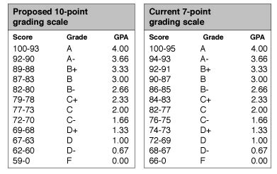 10-Point Grading Scale with + and –