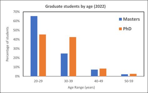 The Average PhD Age: A Comprehensive Guide