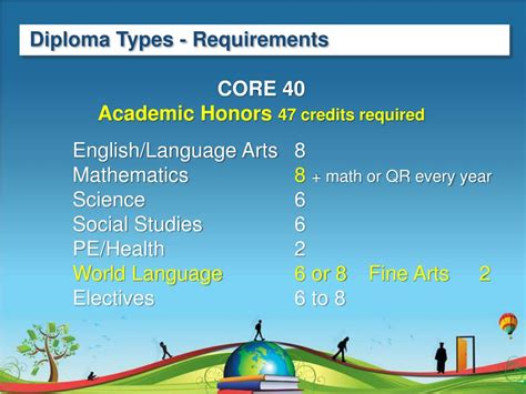 Indiana Core 40 Diploma Requirements: A Comprehensive Guide