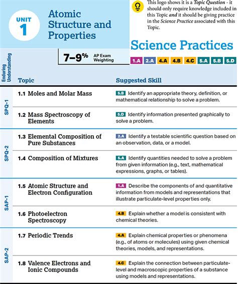 AP Chem Unit 1 Review: A Comprehensive Guide to the Foundations of Chemistry