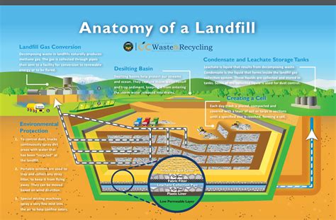 Sanitary Landfill Diagram: A Comprehensive Overview of Waste Management
