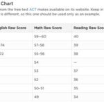 Is a 23 ACT Score Good?