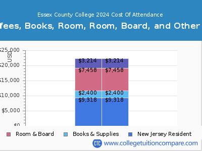 Essex County College Cost: A Comprehensive Guide