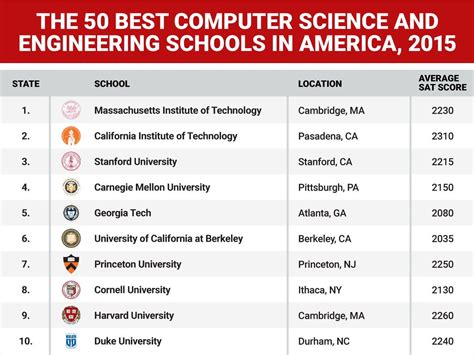Top-Ranked Industrial Engineering Schools: Shaping the Future of Innovation Global Rankings and Recognition Table 1: Top-Ranked Industrial Engineering Schools in the United States Table 2: Top-Ranked Industrial Engineering Schools in Asia Table 3: Top-Ranked Industrial Engineering Schools in Europe Table 4: Employment Statistics for Industrial Engineering Graduates