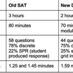 What Time Does the SAT Test Start?