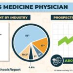 How Much Does a Sports Medicine Physician Make?