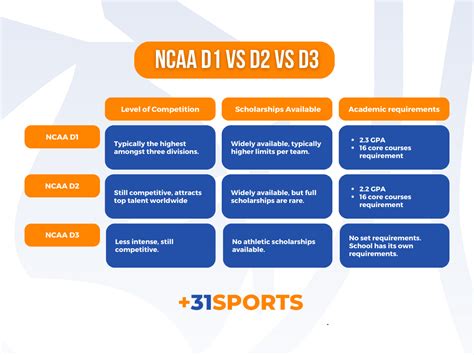 What Do D1, D2, and D3 Mean in Sports?