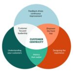 Customer-Centricity: The Key to Unlocking Business Success