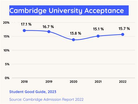 Acceptance Rate at Cambridge: An Exclusive Insight