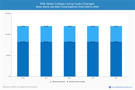 How Do You Pay College Tuition at Polk State College?