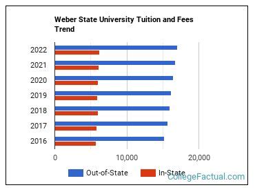 Tuition for Weber State University: Breaking Down the Costs