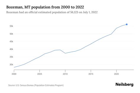 Bozeman MT Population 2023: A Comprehensive Overview