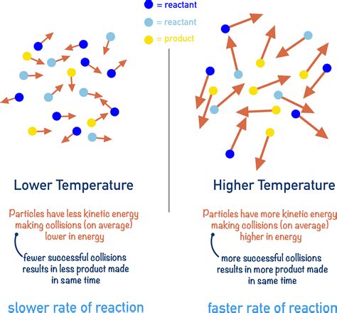 In the Second Experiment, Adding Heat Increased the Concentration