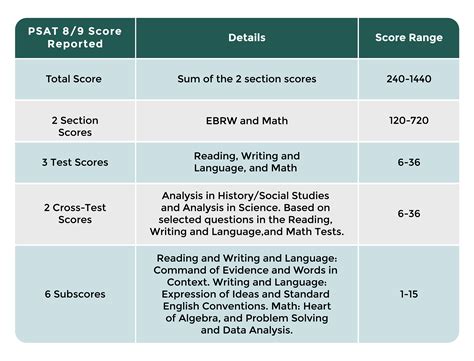 PSAT SAT Conversion: A Comprehensive Guide to Understanding the Correlation