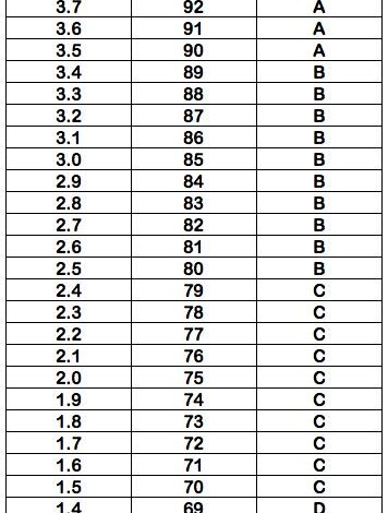 What Is a 67 in Letter Grade?