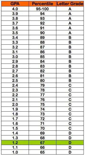 What Is a 67 in Letter Grade?