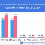 CCSU Acceptance Rate: A Comprehensive Guide