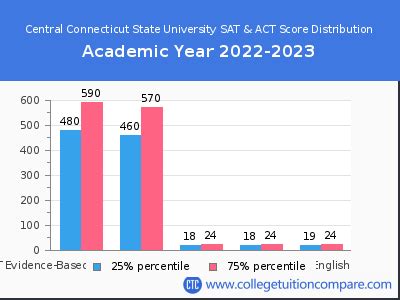 CCSU Acceptance Rate: A Comprehensive Guide