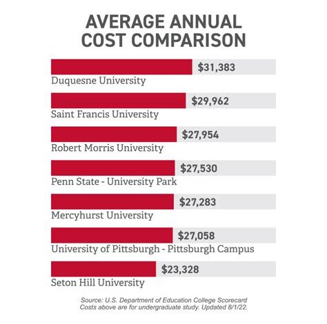Seton Hill Tuition: A Comprehensive Guide to Costs and Financial Aid