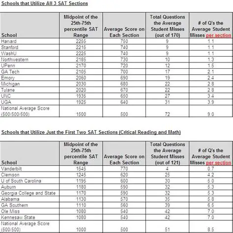 PSAT to ACT Conversion: Equivalencies That Matter